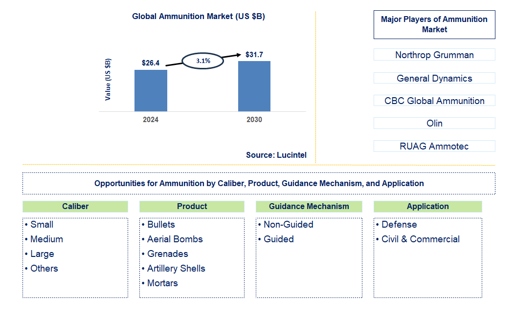 Ammunition Trends and Forecast